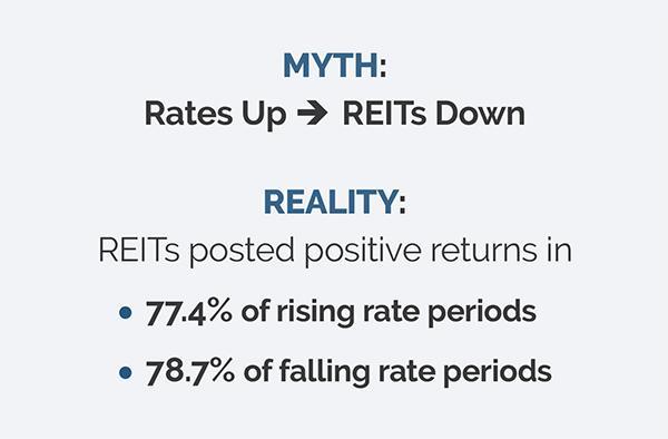 Infographic: Rates Up - REITs Down